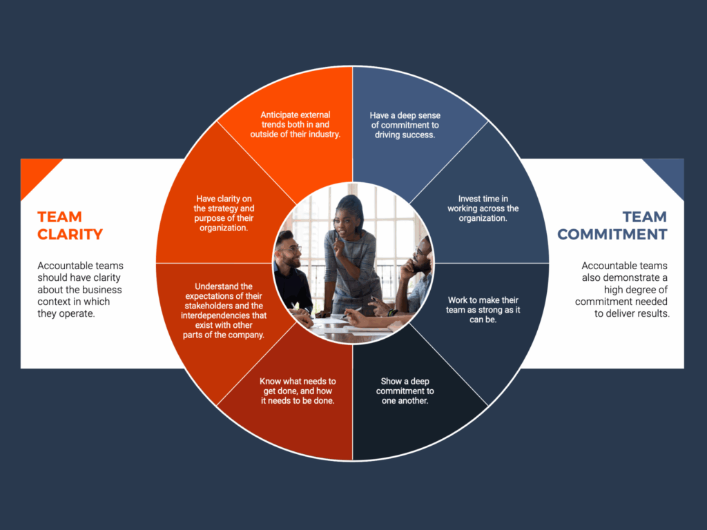 critical elements of a high performing team