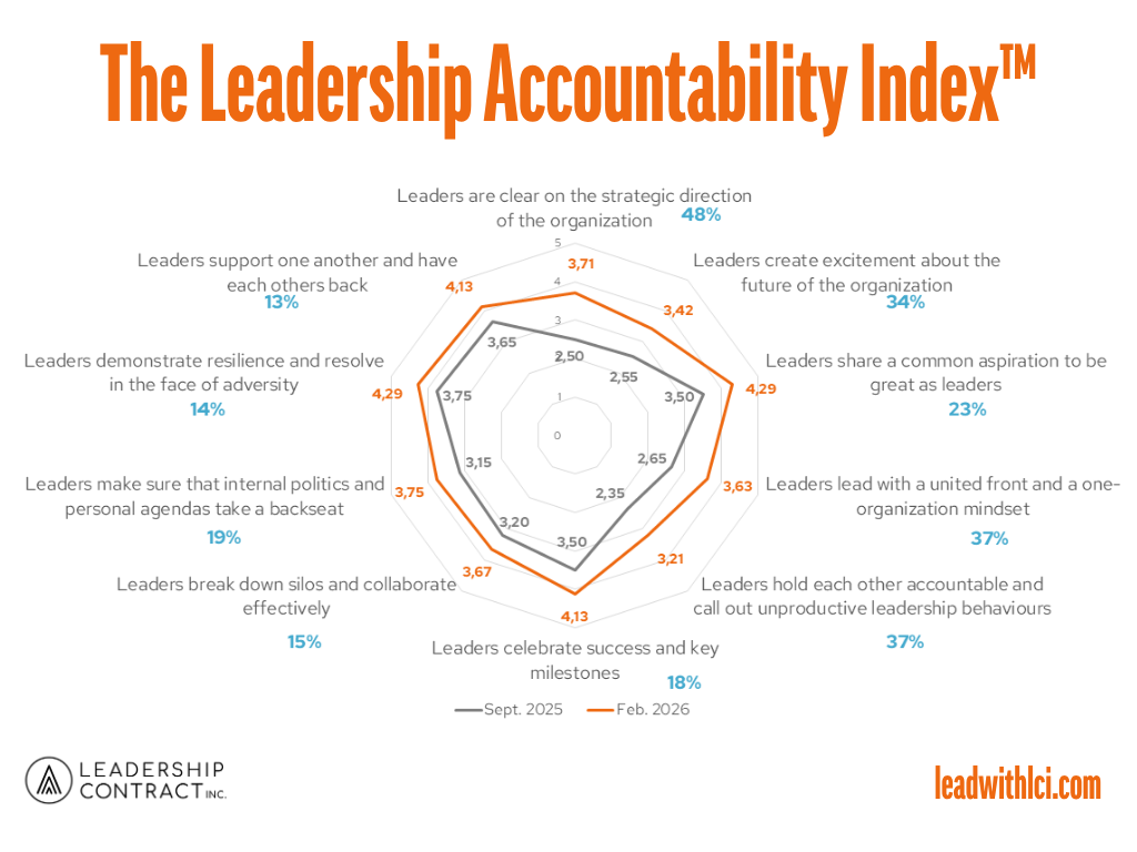 leadership accountability index by leadership contract inc